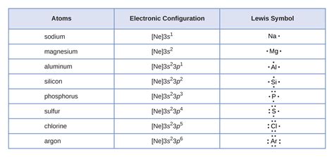 4.4 Lewis Symbols and Structures – General .